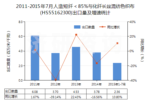 2011-2015年7月人造短纖＜85%與化纖長絲混紡色織布(HS55162300)出口量及增速統(tǒng)計